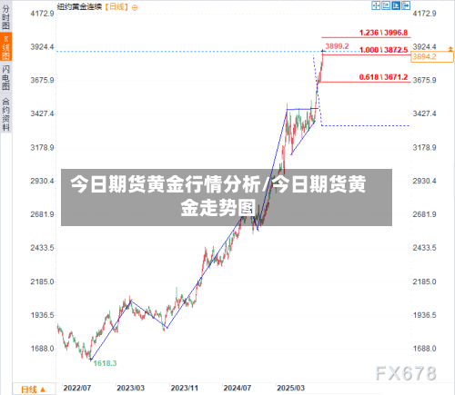 今日期货黄金行情分析/今日期货黄金走势图