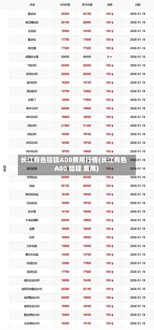 长江有色铝锭A00费用行情(长江有色 A00 铝锭 费用)-第2张图片
