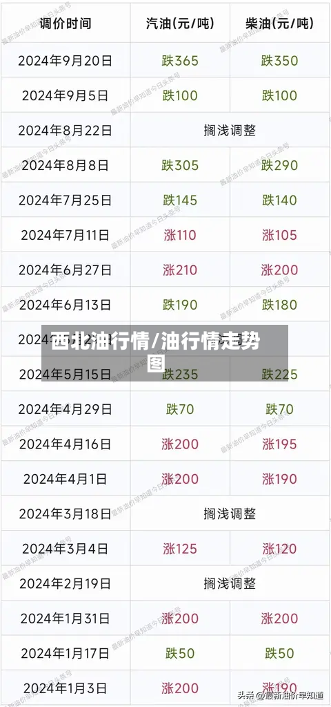 西北油行情/油行情走势图