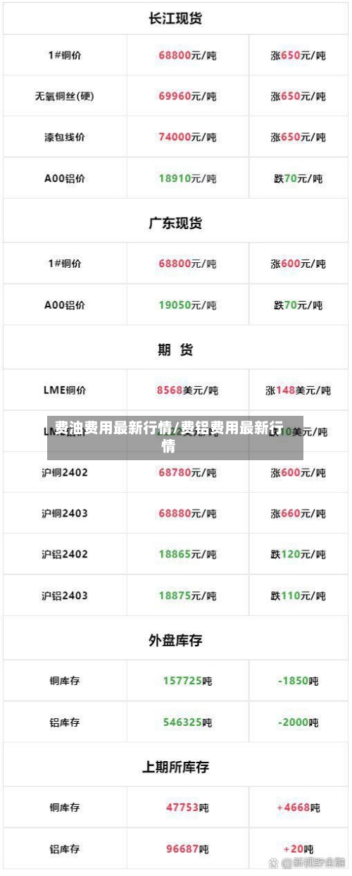 费油费用最新行情/费铝费用最新行情