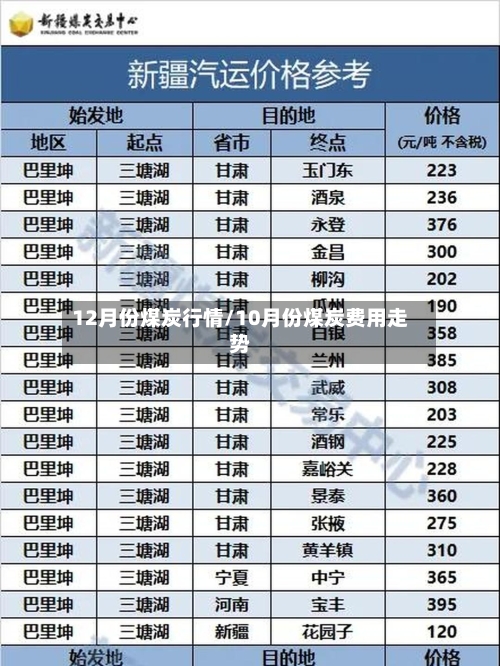 12月份煤炭行情/10月份煤炭费用走势-第2张图片