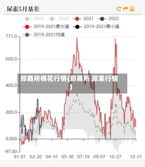 郑商所棉花行情(郑商所 尿素行情)-第2张图片