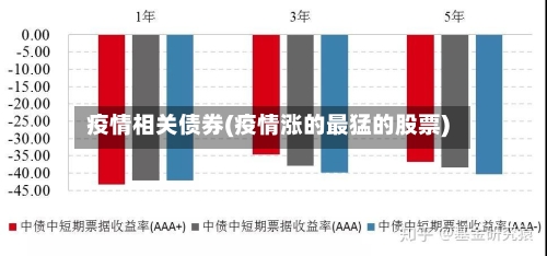 疫情相关债券(疫情涨的最猛的股票)