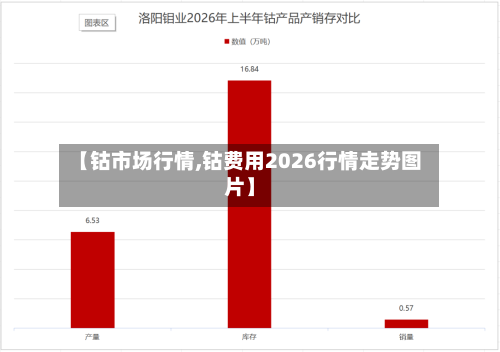 【钴市场行情,钴费用2026行情走势图片】