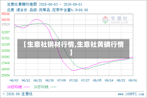 【生意社钢材行情,生意社黄磷行情】-第2张图片