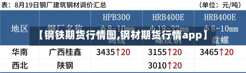 【钢铁期货行情图,钢材期货行情app】