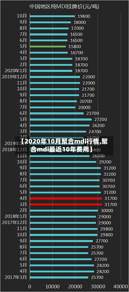 【2020年10月聚合mdi行情,聚合mdi最近10年费用】