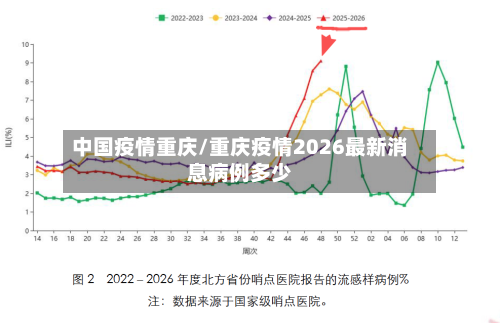 中国疫情重庆/重庆疫情2026最新消息病例多少