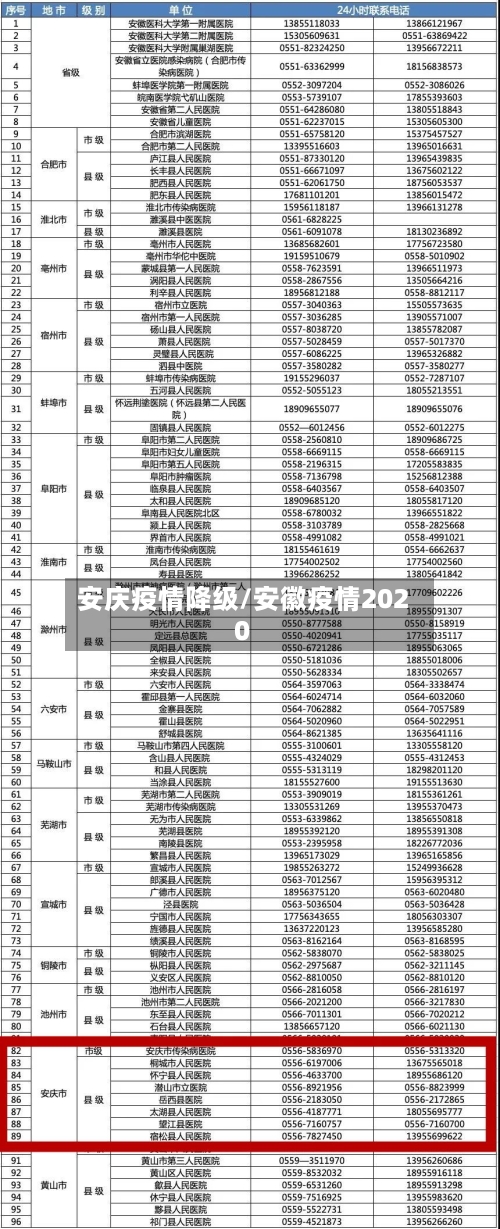 安庆疫情降级/安徽疫情2020