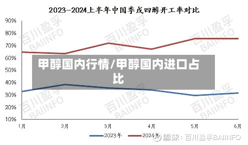 甲醇国内行情/甲醇国内进口占比