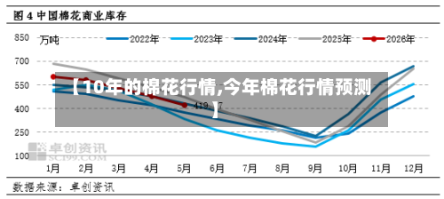 【10年的棉花行情,今年棉花行情预测】