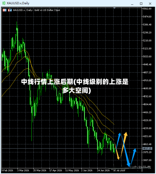 中线行情上涨后期(中线级别的上涨是多大空间)