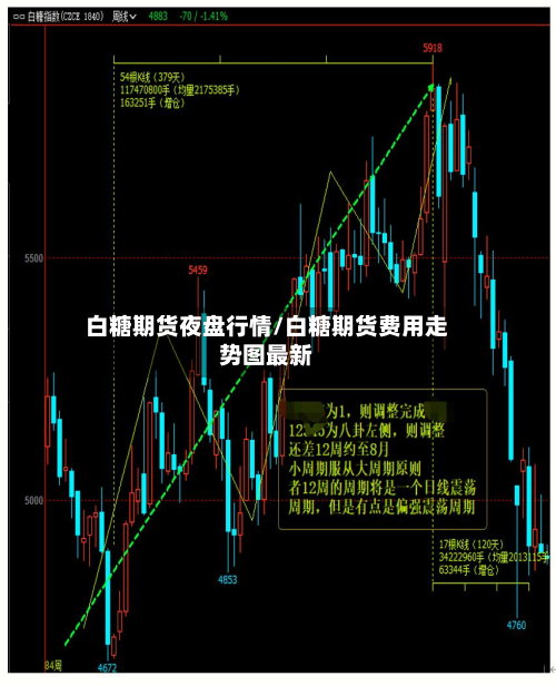 白糖期货夜盘行情/白糖期货费用走势图最新