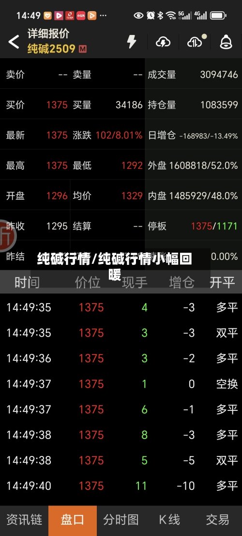 纯碱行情/纯碱行情小幅回暖