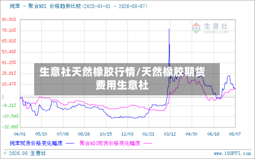 生意社天然橡胶行情/天然橡胶期货费用生意社