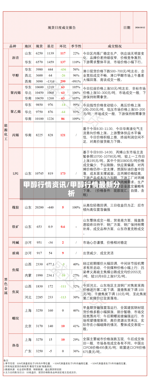 甲醇行情资讯/甲醇行情最新分析-第2张图片