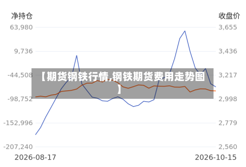 【期货钢铁行情,钢铁期货费用走势图】