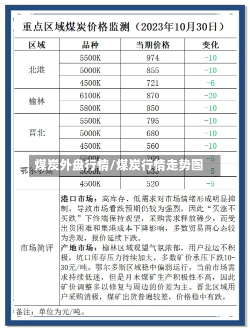 煤炭外盘行情/煤炭行情走势图