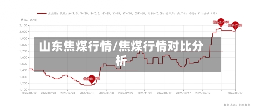 山东焦煤行情/焦煤行情对比分析