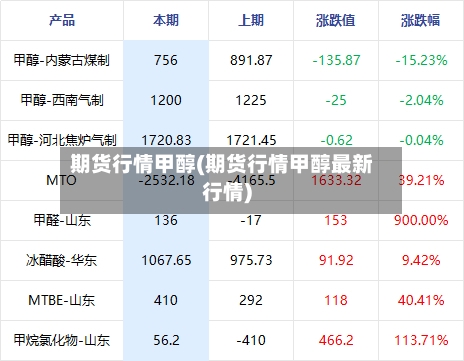 期货行情甲醇(期货行情甲醇最新行情)