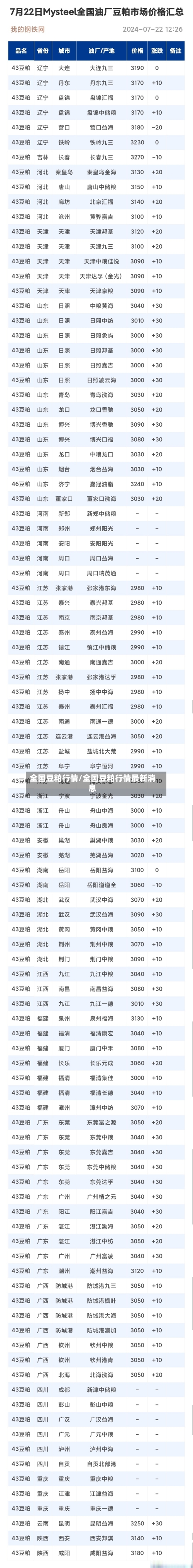 全国豆粕行情/全国豆粕行情最新消息