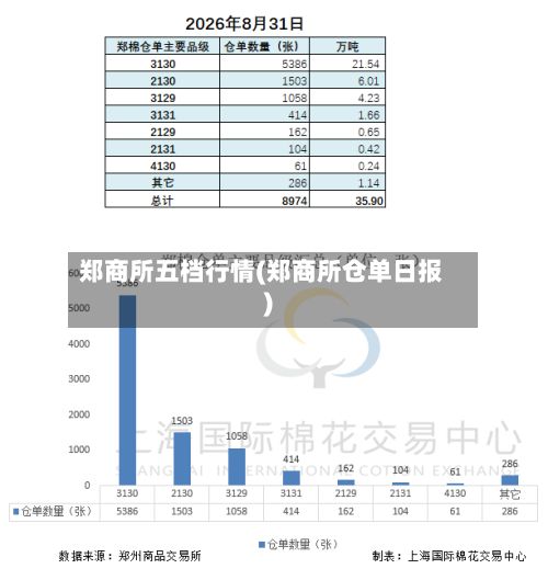 郑商所五档行情(郑商所仓单日报)-第2张图片