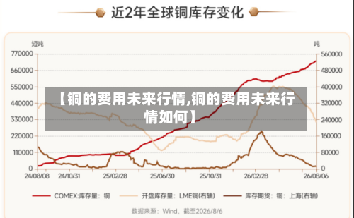 【铜的费用未来行情,铜的费用未来行情如何】
