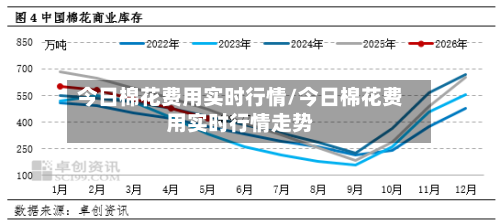 今日棉花费用实时行情/今日棉花费用实时行情走势