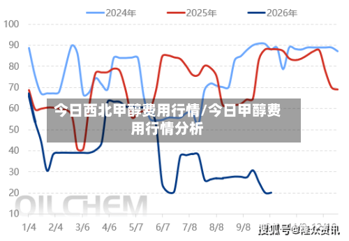 今日西北甲醇费用行情/今日甲醇费用行情分析-第2张图片