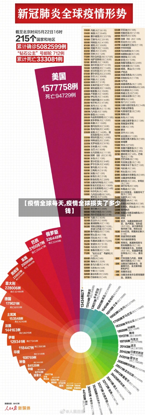 【疫情全球每天,疫情全球损失了多少钱】