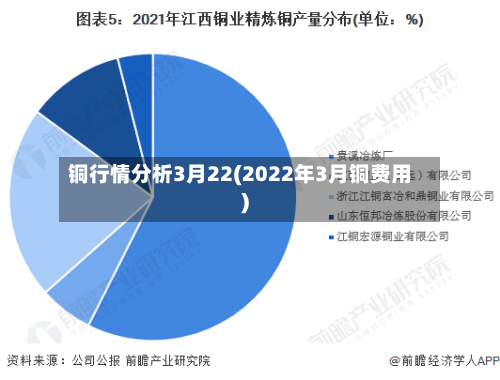 铜行情分析3月22(2022年3月铜费用)