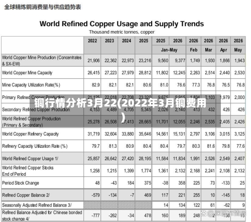 铜行情分析3月22(2022年3月铜费用)-第2张图片