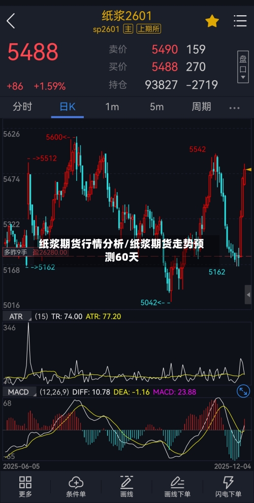 纸浆期货行情分析/纸浆期货走势预测60天