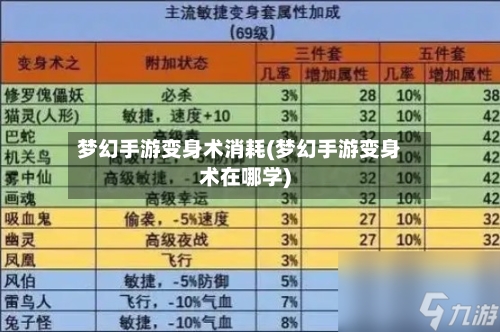 梦幻手游变身术消耗(梦幻手游变身术在哪学)-第2张图片
