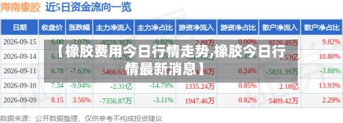 【橡胶费用今日行情走势,橡胶今日行情最新消息】-第2张图片