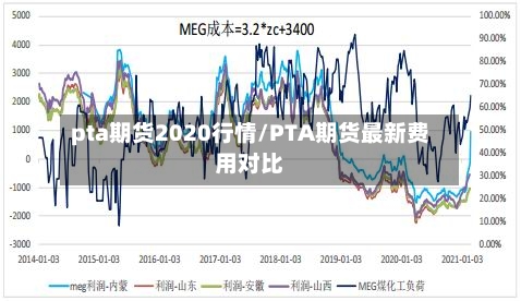 pta期货2020行情/PTA期货最新费用对比