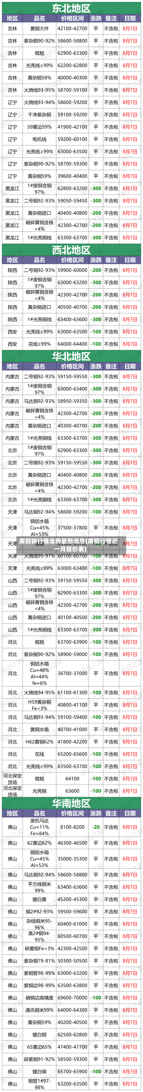 废铜销行情走势最新消息(废铜行情近一月报价表)-第2张图片