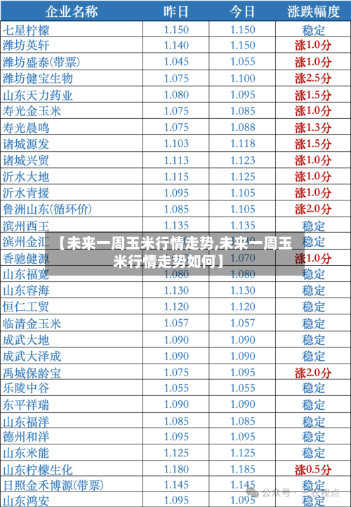 【未来一周玉米行情走势,未来一周玉米行情走势如何】