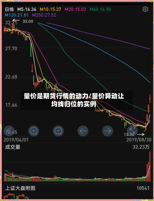 量价是期货行情的动力/量价异动让均线归位的实例