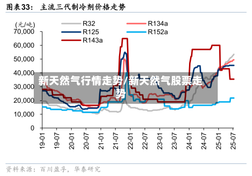 新天然气行情走势/新天然气股票走势
