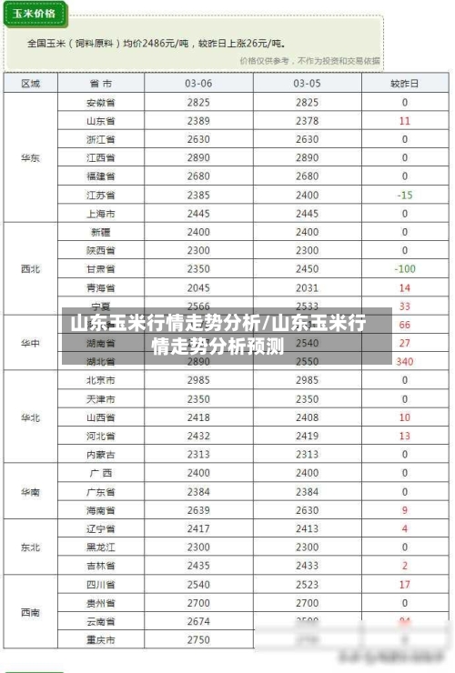 山东玉米行情走势分析/山东玉米行情走势分析预测