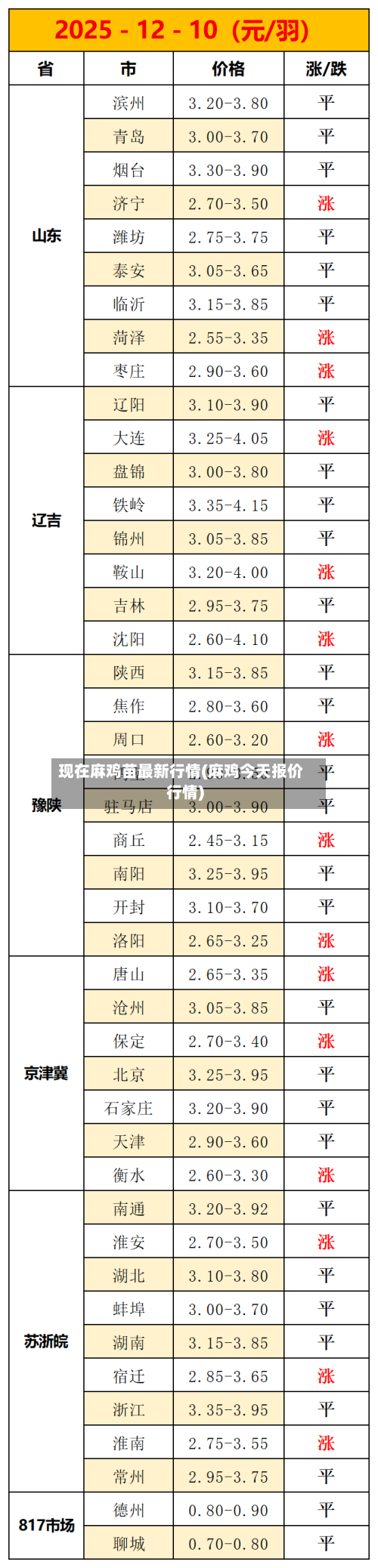 现在麻鸡苗最新行情(麻鸡今天报价行情)