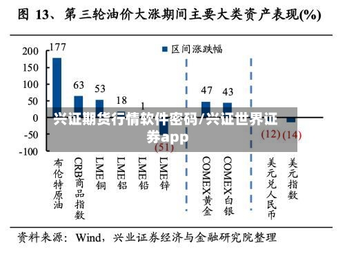 兴证期货行情软件密码/兴证世界证券app