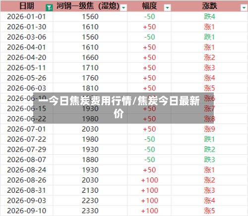 一今日焦炭费用行情/焦炭今日最新价