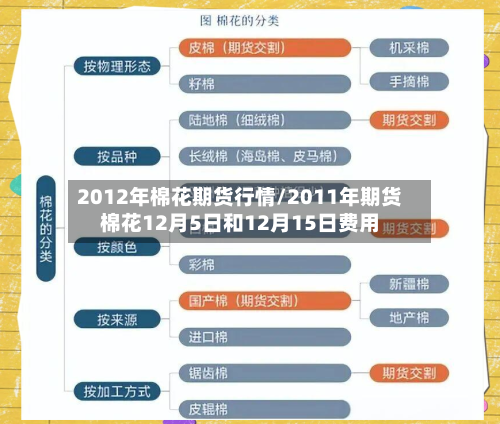 2012年棉花期货行情/2011年期货棉花12月5日和12月15日费用