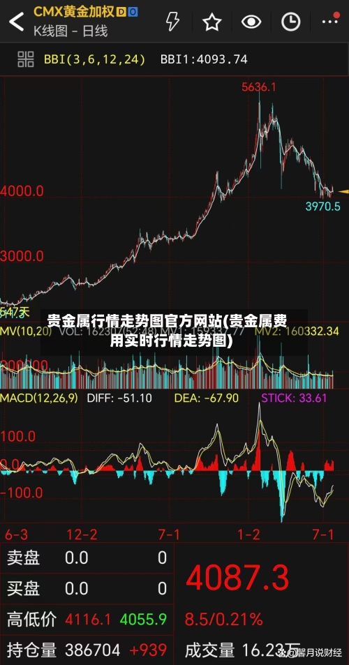贵金属行情走势图官方网站(贵金属费用实时行情走势图)