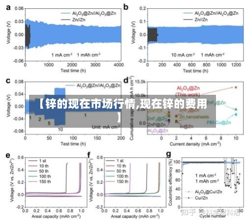 【锌的现在市场行情,现在锌的费用】