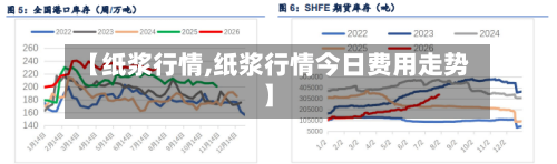 【纸浆行情,纸浆行情今日费用走势】