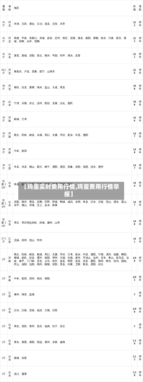 【鸡蛋实时费用行情,鸡蛋费用行情早报】