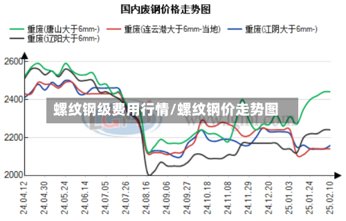 螺纹钢级费用行情/螺纹钢价走势图